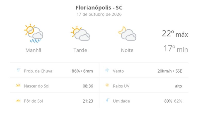 Previsão do tempo hoje para Florianópolis (SC): sol, com pancadas de chuva de manhã e muitas nuvens à tarde; à noite, tempo firme previsao-do-tempo-hoje-para-florianopolis-(sc):-sol,-com-pancadas-de-chuva-de-manha-e-muitas-nuvens-a-tarde;-a-noite,-tempo-firme