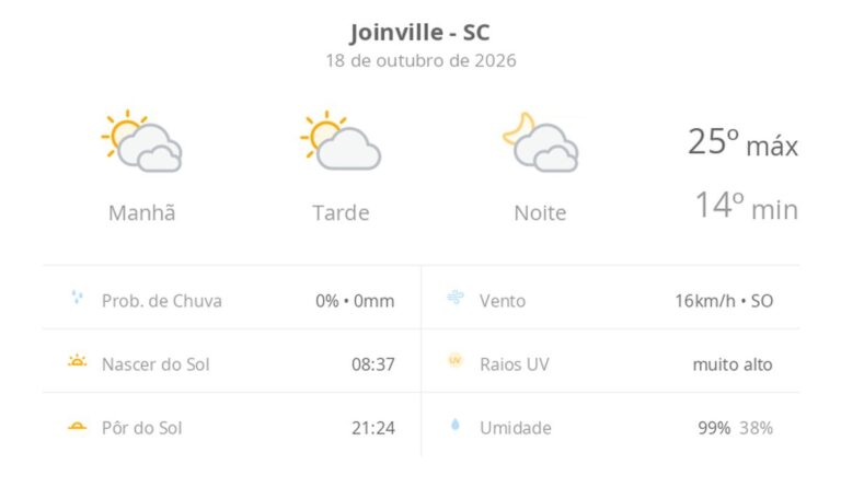 previsao-do-tempo-hoje-para-joinville-(sc):-muitas-nuvens-o-dia-todo,-com-aberturas-de-sol