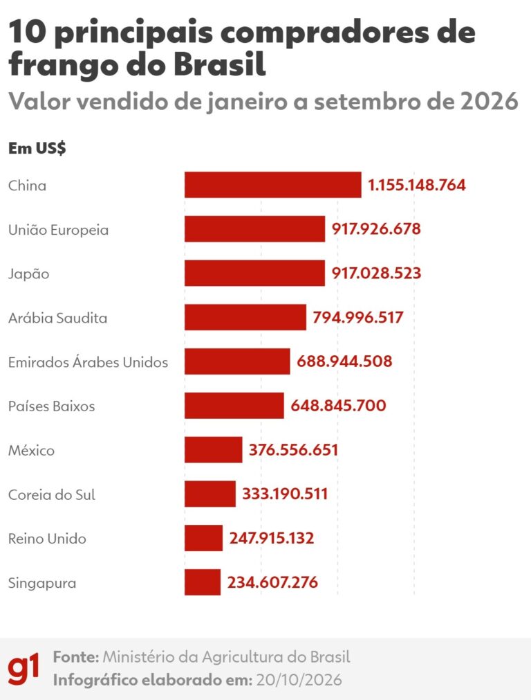 apos-mexico,-malasia-suspende-importacao-de-frango-de-todo-o-brasil;-arabia-saudita-vai-restringir-apenas-sc