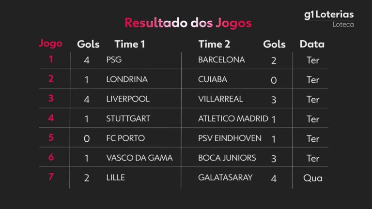 loteca-hoje:-resultado-do-concurso-1276-e-numeros-sorteados