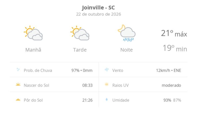Previsão do tempo hoje para Joinville (SC): sol com muitas nuvens e períodos de céu nublado; noite com pancadas de chuva previsao-do-tempo-hoje-para-joinville-(sc):-sol-com-muitas-nuvens-e-periodos-de-ceu-nublado;-noite-com-pancadas-de-chuva