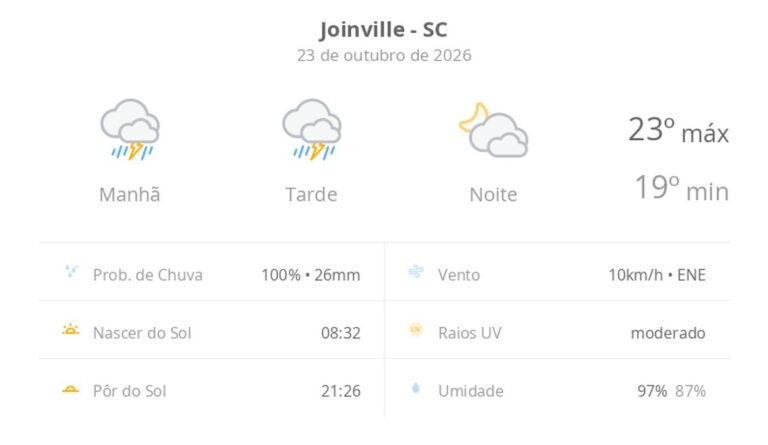 Previsão do tempo hoje para Joinville (SC): tempo nublado com temporal de manhã e à tarde; à noite as nuvens diminuem e não chove previsao-do-tempo-hoje-para-joinville-(sc):-tempo-nublado-com-temporal-de-manha-e-a-tarde;-a-noite-as-nuvens-diminuem-e-nao-chove