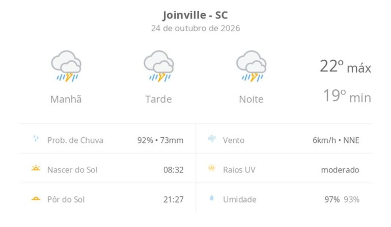 Previsão do tempo hoje para Joinville (SC): tempo severo,com chuva forte e trovoada de manhã, à tarde e à noite previsao-do-tempo-hoje-para-joinville-(sc):-tempo-severo,com-chuva-forte-e-trovoada-de-manha,-a-tarde-e-a-noite