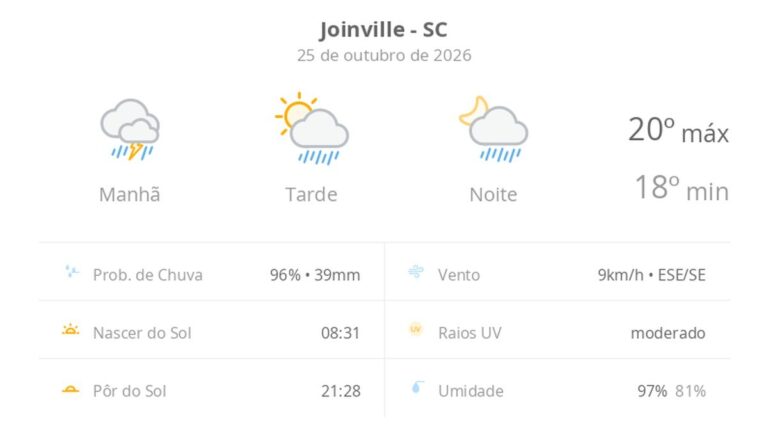 previsao-do-tempo-hoje-para-joinville-(sc):-chuva-forte-de-manha;-aberturas-de-sol-a-tarde-e-pancadas-de-chuva-que-vao-ate-a-noite