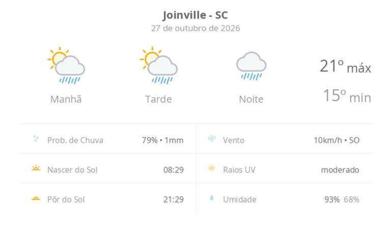 previsao-do-tempo-hoje-para-joinville-(sc):-sol-com-aumento-de-nuvens-e-pancadas-de-chuva-no-fim-da-manha-e-a-tarde;-noite-chuvosa