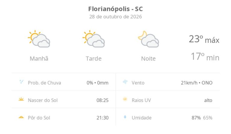 previsao-do-tempo-hoje-para-florianopolis-(sc):-sol-com-muitas-nuvens-durante-o-dia-e-periodos-de-ceu-nublado;-noite-com-muitas-nuvens