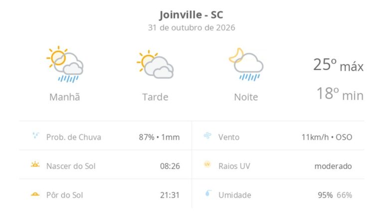 previsao-do-tempo-hoje-para-joinville-(sc):-sol-o-dia-todo;-muitas-nuvens-e-pancadas-de-chuva-de-manha-e-a-noite